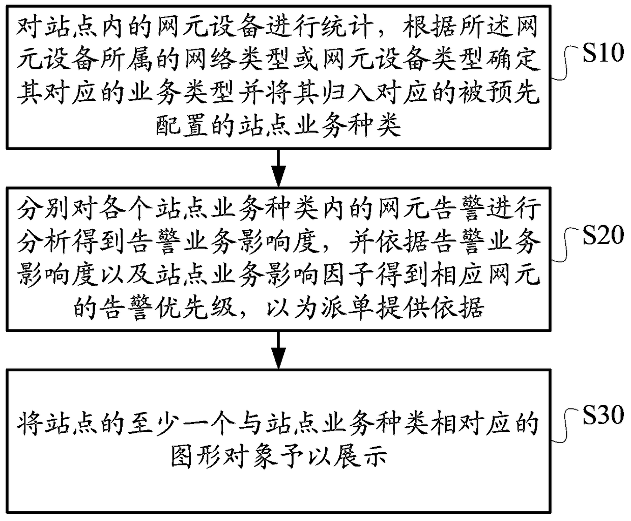 Operation and maintenance monitoring method, device, equipment and system based on site status