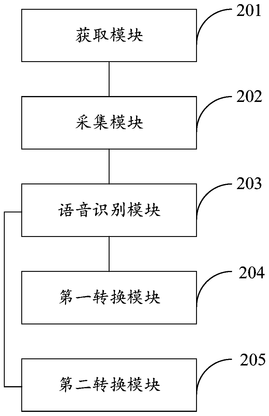 Non-Mandarin and Mandarin inter-translation method, equipment and device