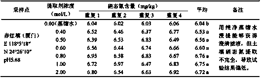 Soil nitrate nitrogen extracting agent and method for rapid determination of soil nitrate nitrogen
