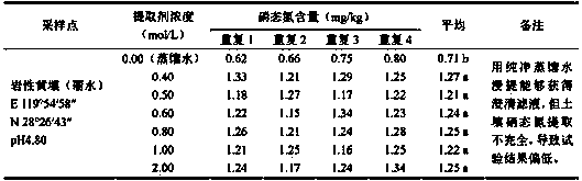 Soil nitrate nitrogen extracting agent and method for rapid determination of soil nitrate nitrogen