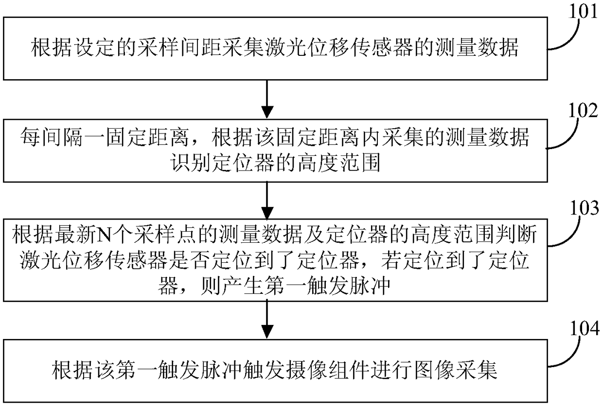 High-speed positioning trigger method and device for comprehensive inspection vehicle catenary inspection system