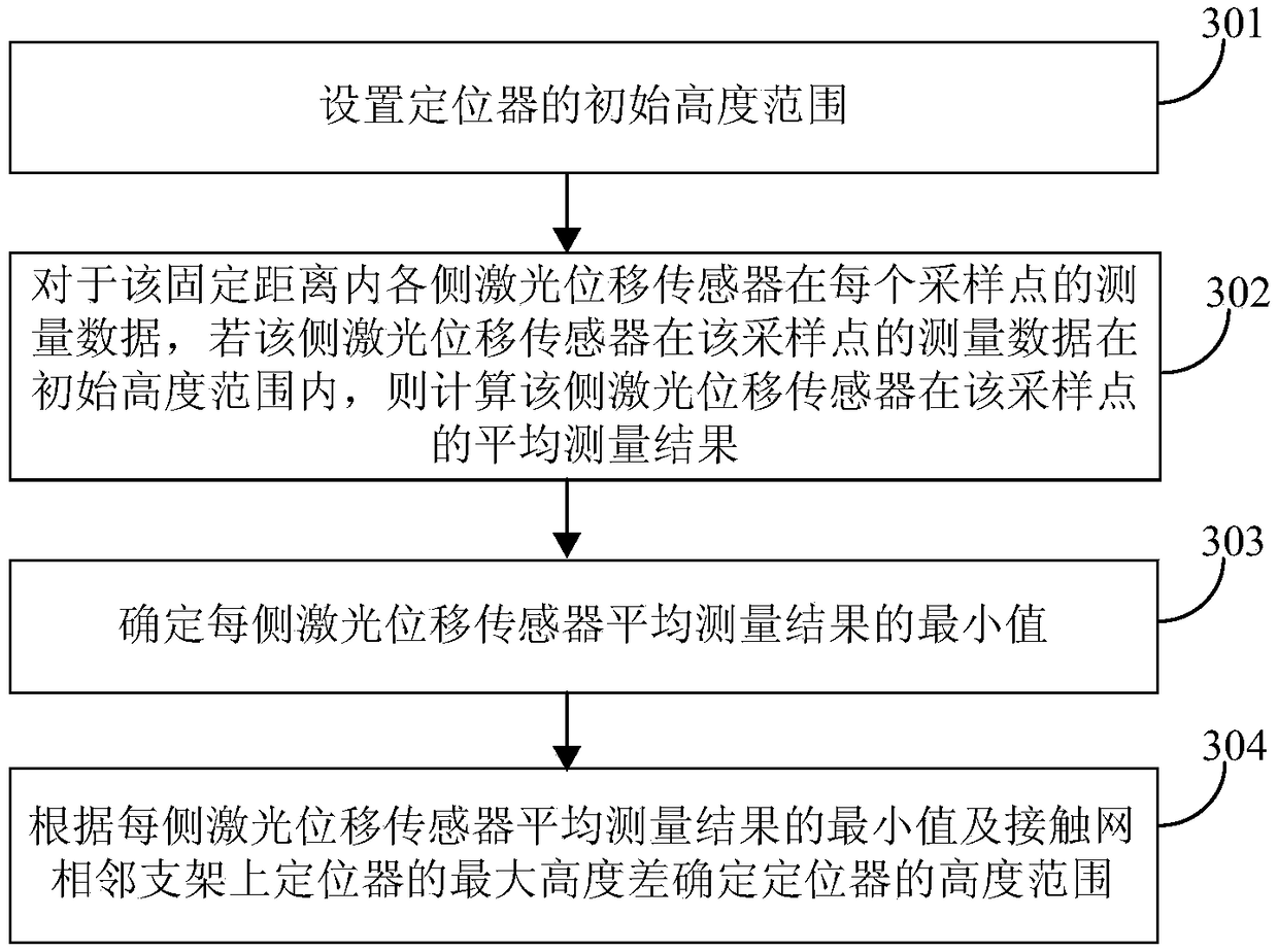 High-speed positioning trigger method and device for comprehensive inspection vehicle catenary inspection system