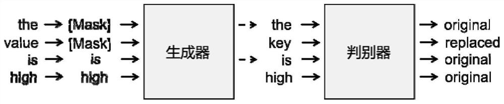 Corpus detection method and device based on mask language model, equipment and medium