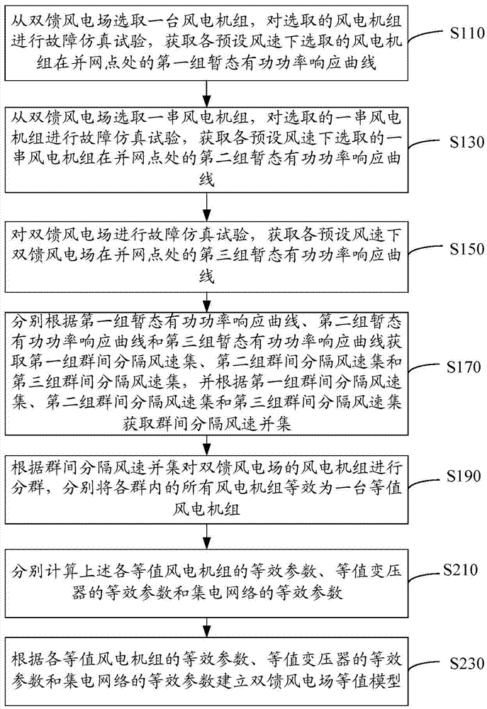 Dynamic equivalence and modeling methods and systems for double-fed wind power plant