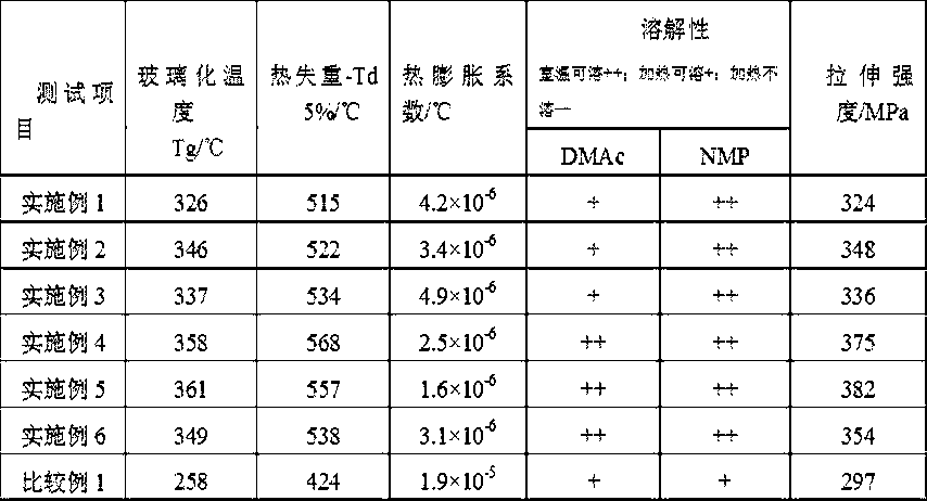 Preparation method of polyimide