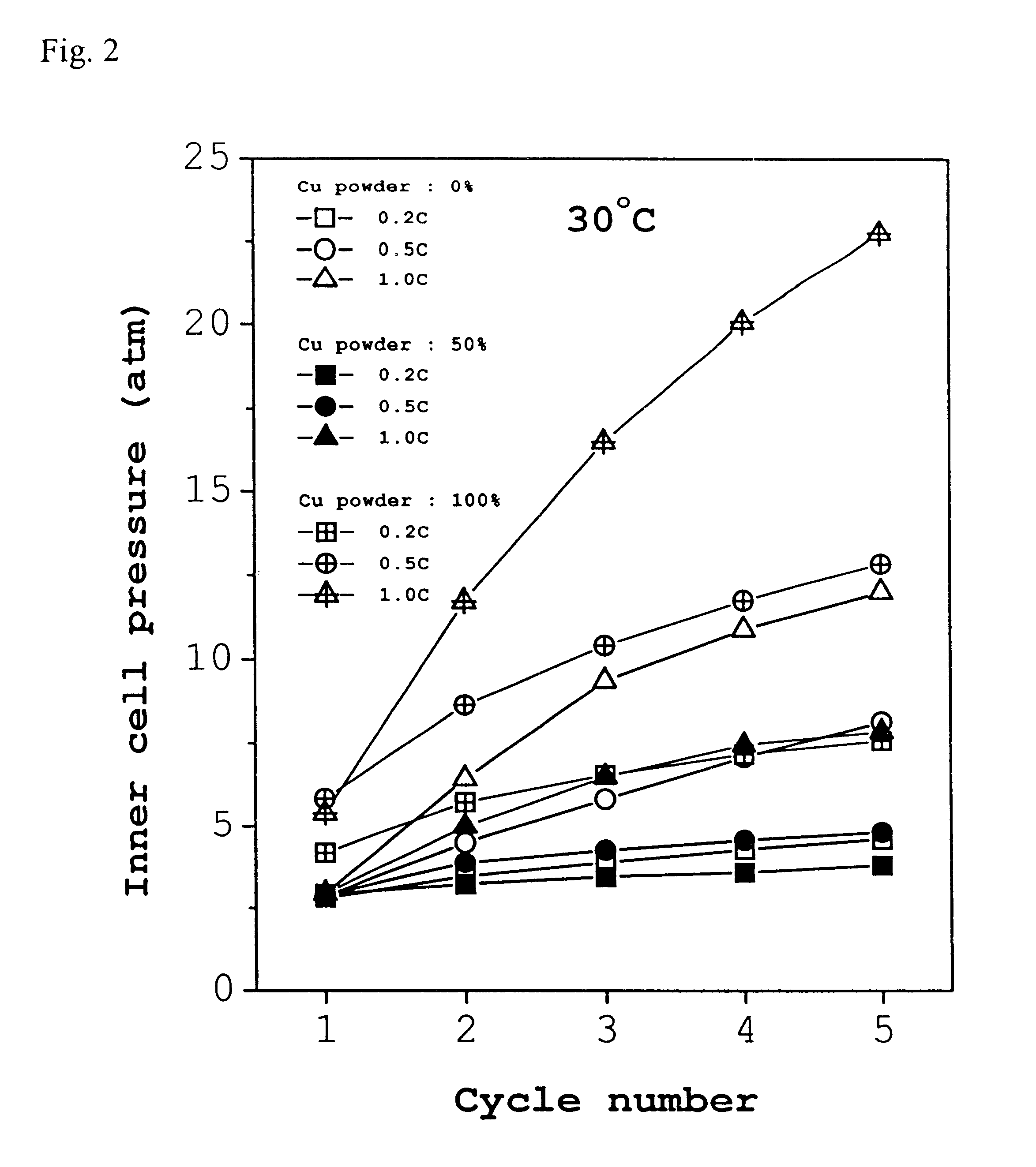 Method for preparing electrodes for Ni/Metal hydride secondary cells using Cu
