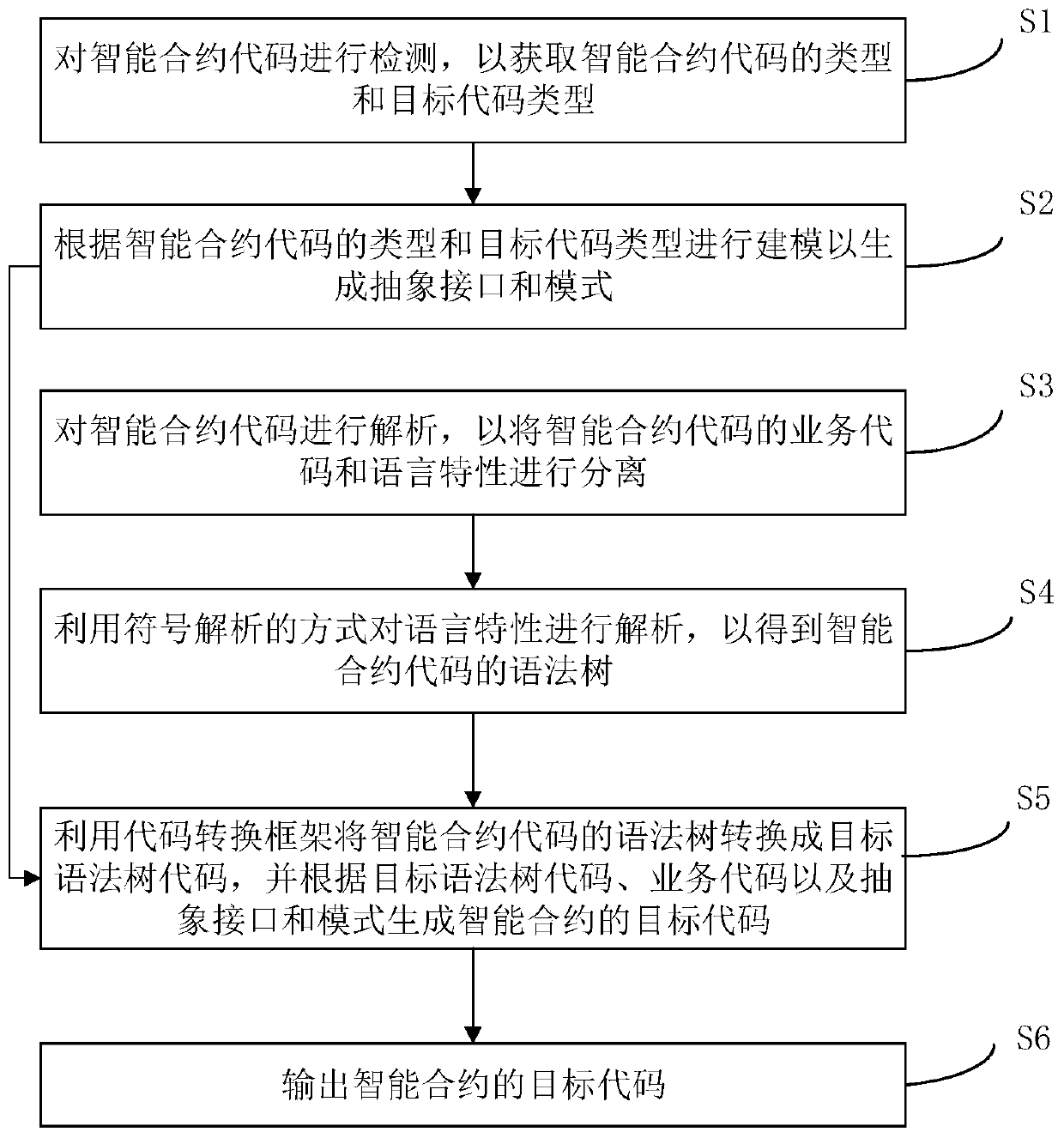 Smart contract processing method and device and computer readable storage medium