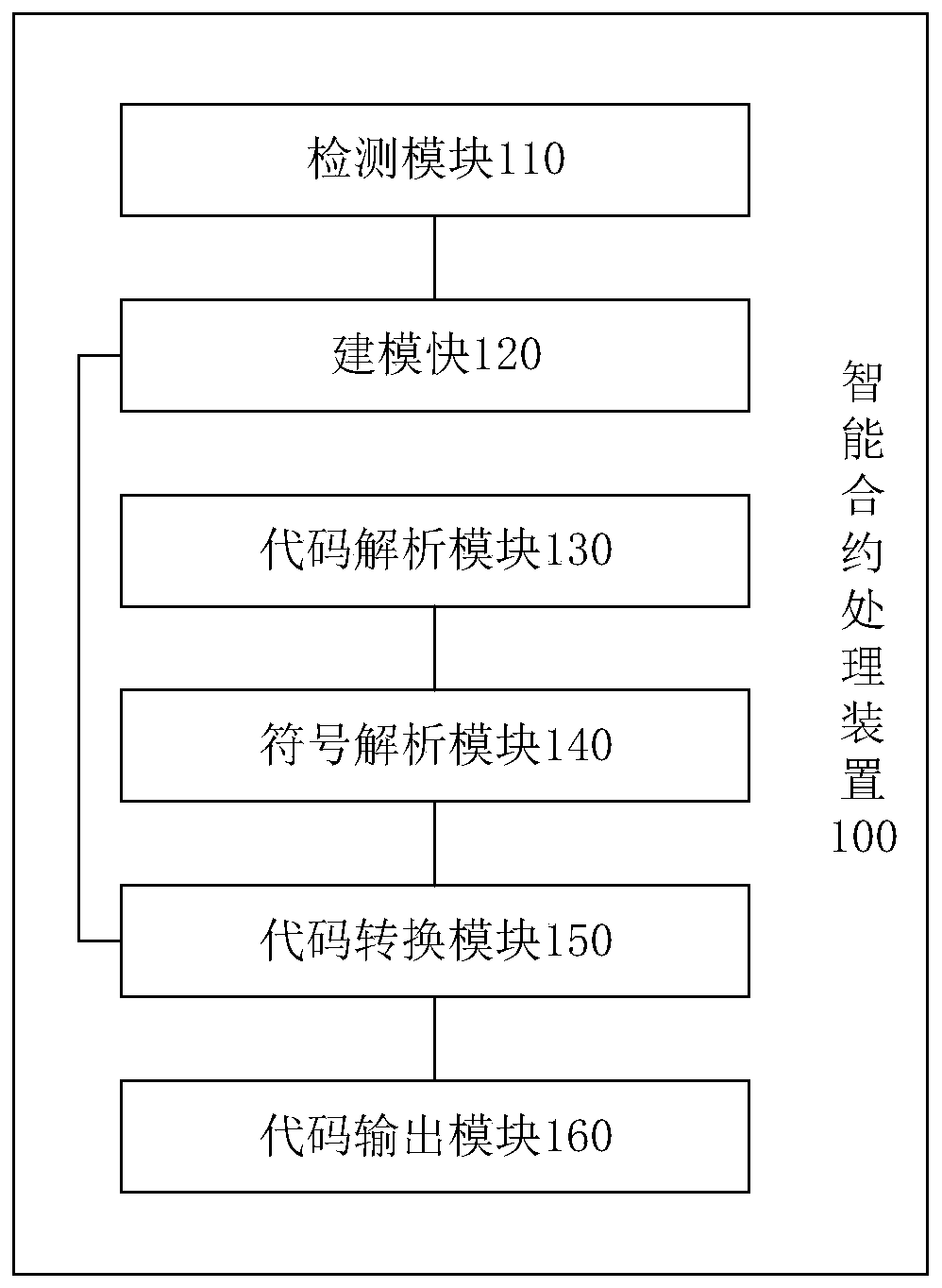 Smart contract processing method and device and computer readable storage medium