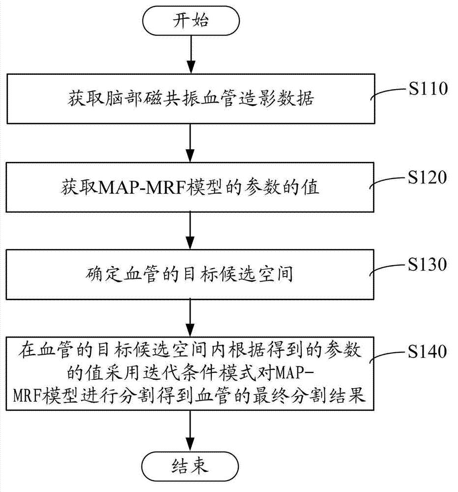 Method and device for dividing brain magnetic resonance angiography data