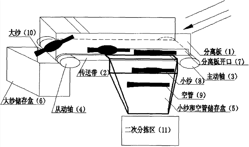 Device for separating spools with yarns from spools without yarns in spinning mill