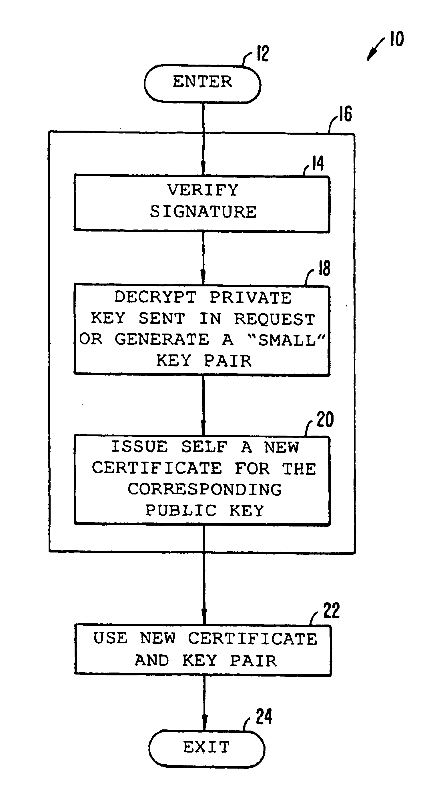 Self-generation of certificates using secure microprocessor in a device for transferring digital information