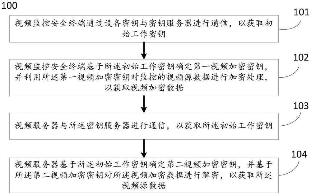 Video transmission method and system