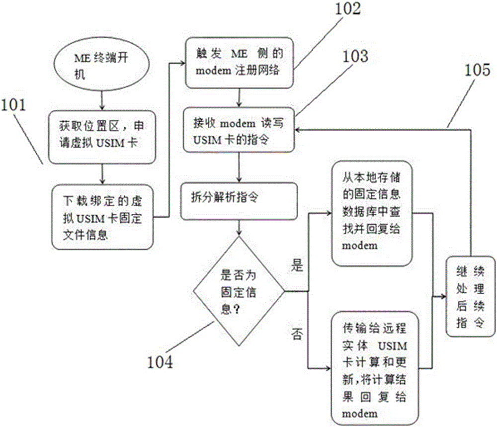 Method for optimizing remote virtual USIM card data transmission