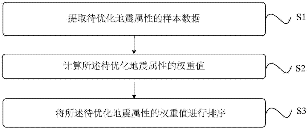 A method and device for optimizing seismic attributes