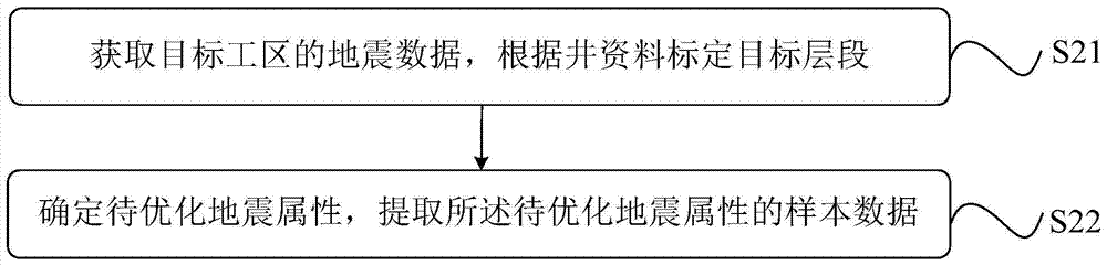 A method and device for optimizing seismic attributes