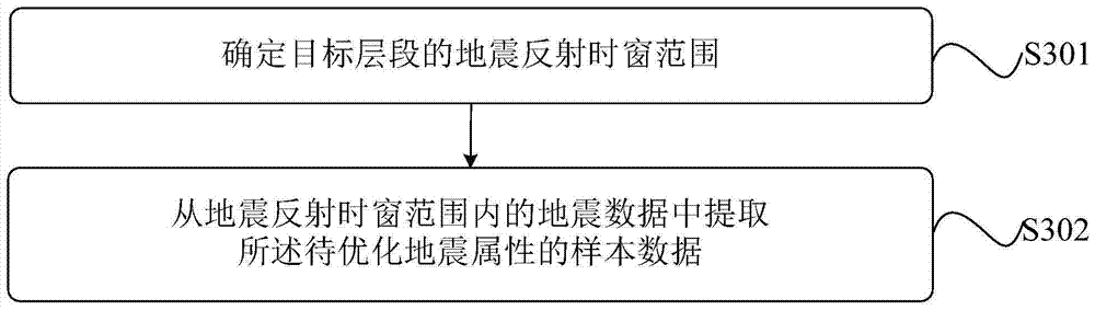 A method and device for optimizing seismic attributes