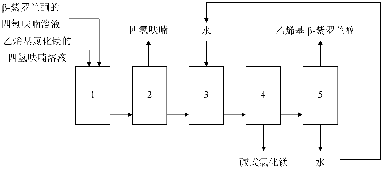 Green process for producing vinyl beta-ionol