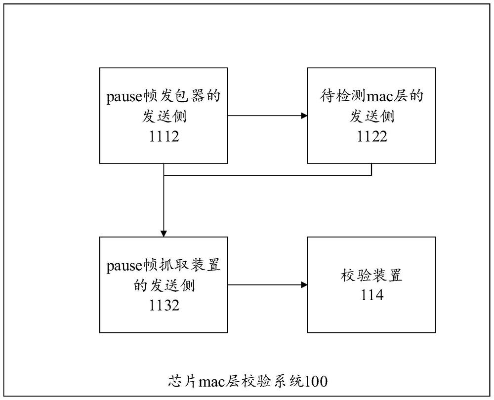 Chip mac layer verification system and method