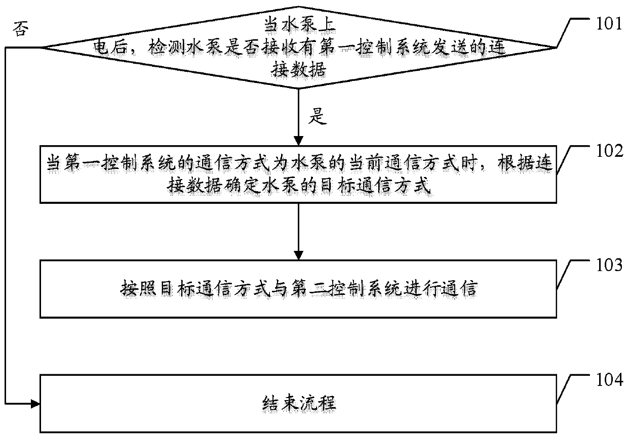 Communication method and device, water pump, unmanned aerial vehicle, readable storage medium