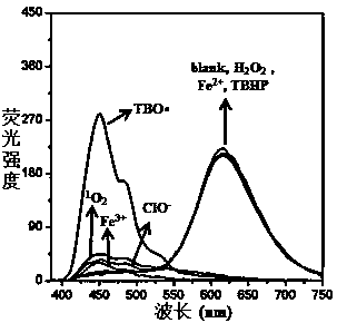 Method for preparing fluorescent adjustable p-phenylenediamine carbon dots