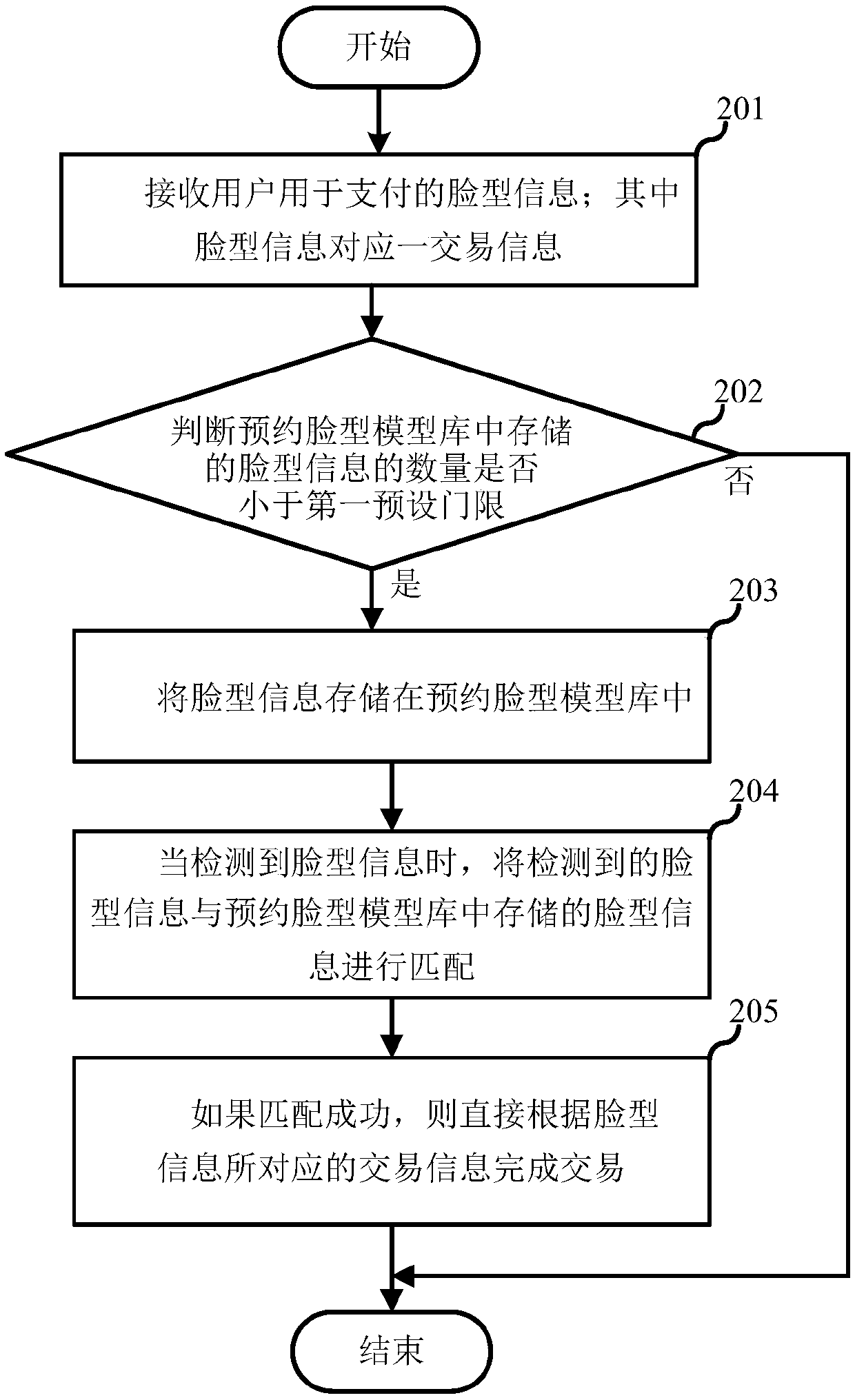 Facial form payment method, facial form booking method and trading facility