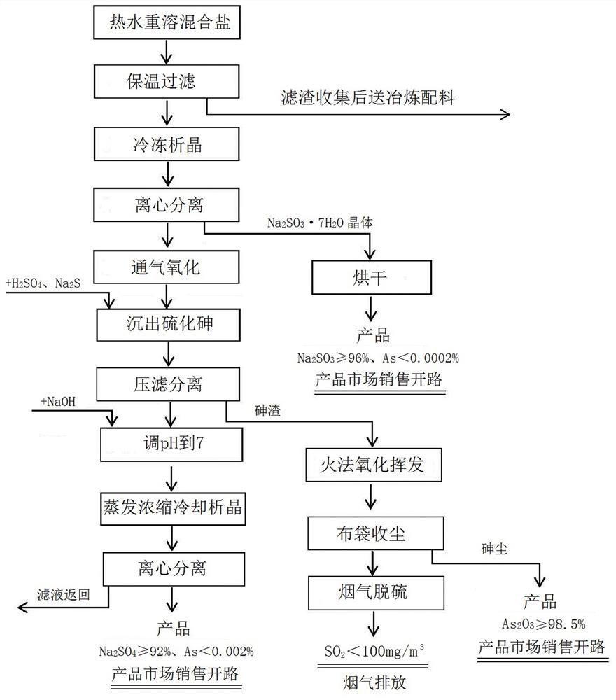 A method for remelting and freezing to purify mixed salt containing arsenic, sodium sulfite and sodium sulfate