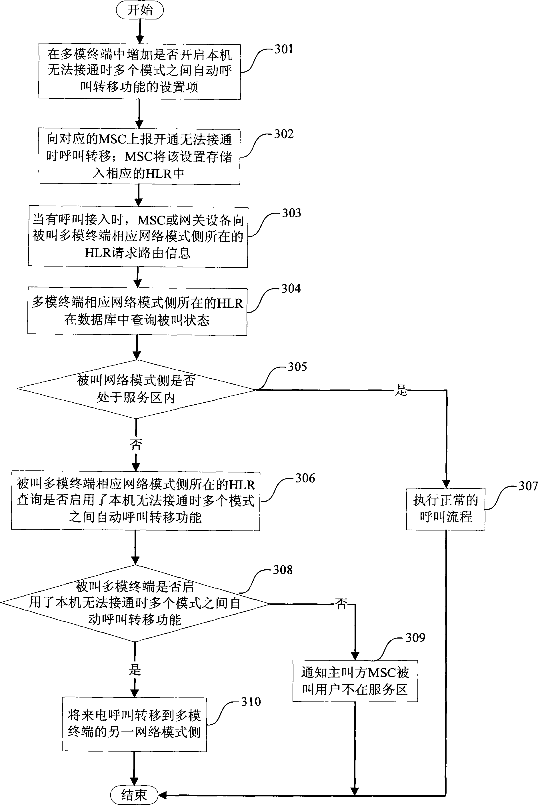 Method for implementing automatic call handover according to network status and multi-mode terminal
