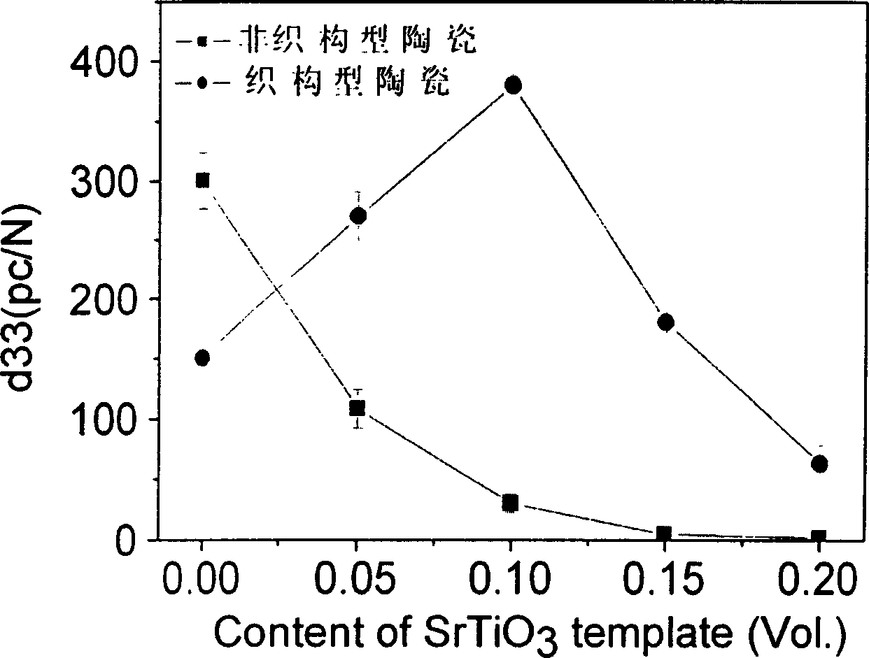 Preparation of textured piezoelectric ceramic using (001) oriented sheet-like SrTiO3 as template material