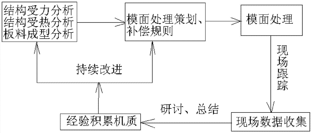 A method of making a digital mold model