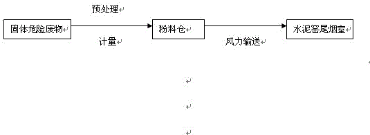 Cement kiln co-processing process for hazardous solid wastes