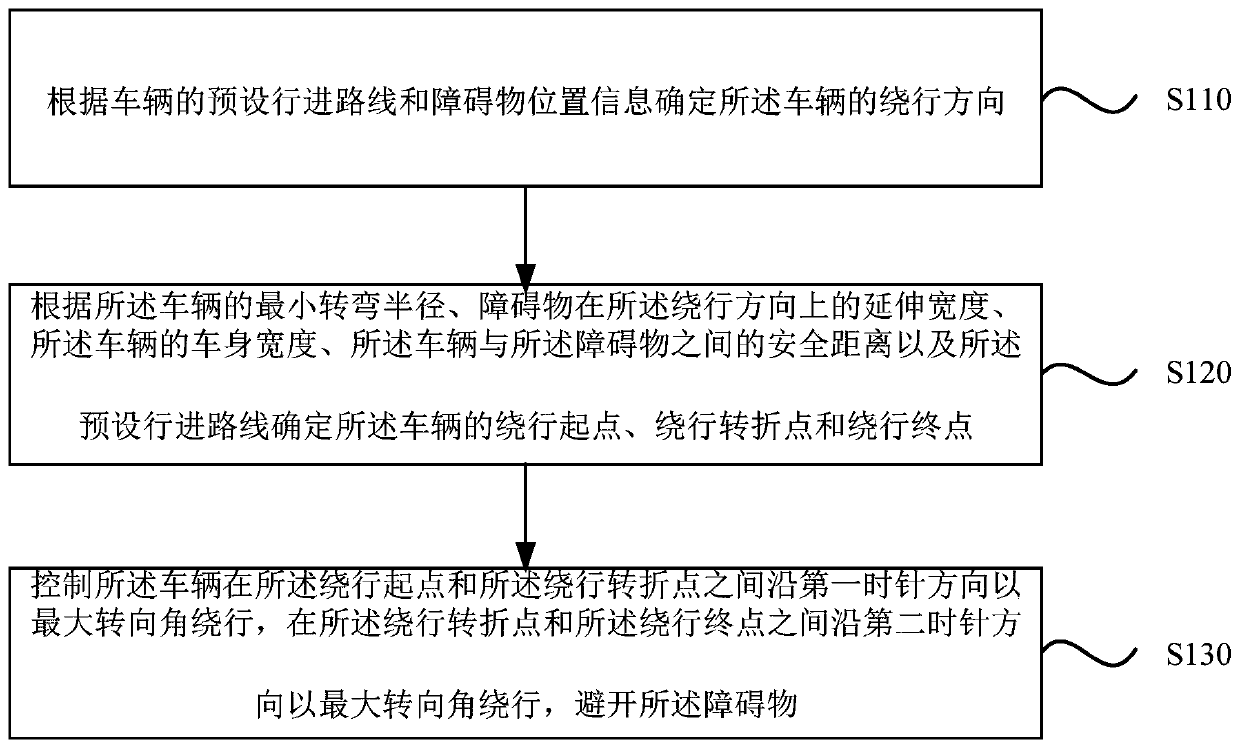 Vehicle obstacle avoidance method, vehicle obstacle avoidance device, vehicle obstacle avoidance system and vehicle
