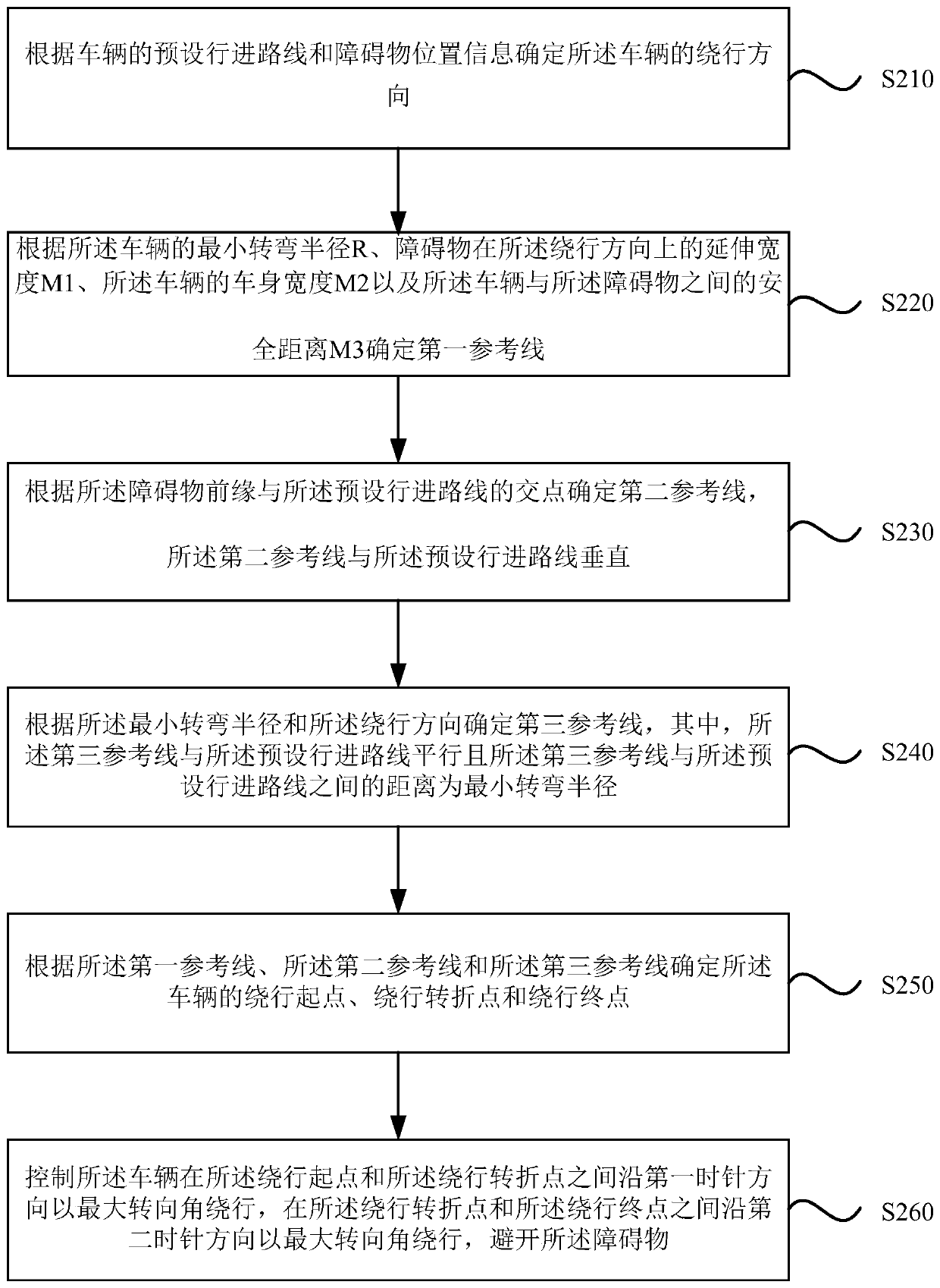 Vehicle obstacle avoidance method, vehicle obstacle avoidance device, vehicle obstacle avoidance system and vehicle