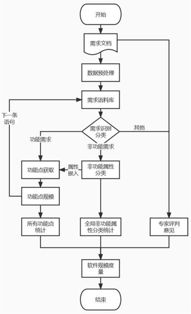 Software scale measurement method based on demand identification