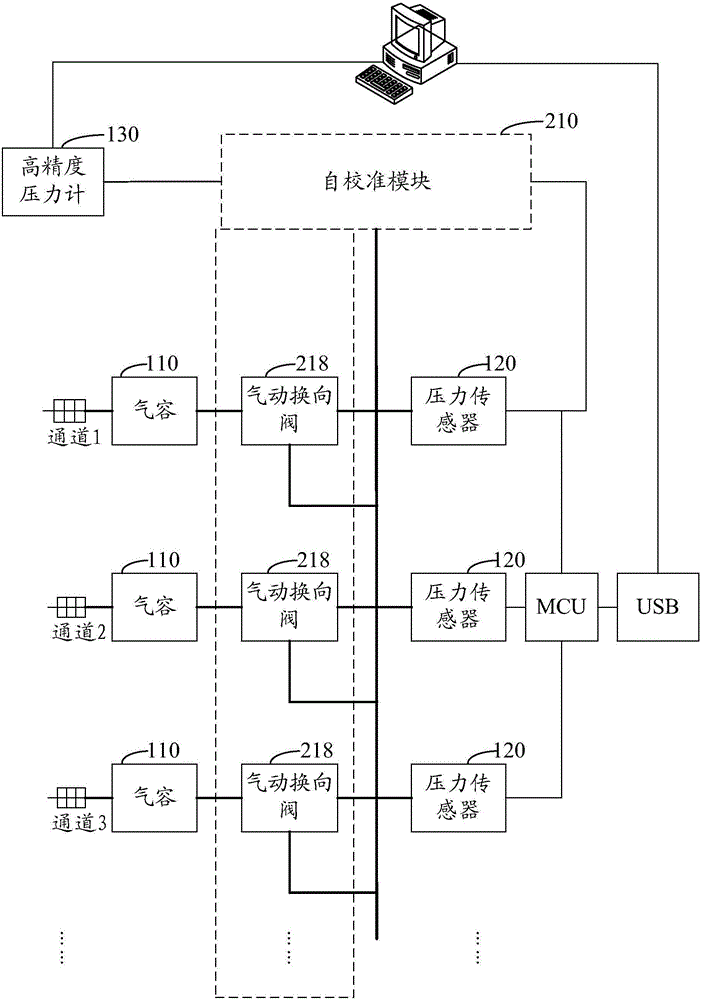 Multi-channel pressure gauge self-test device, self-test method thereof and self-test system thereof