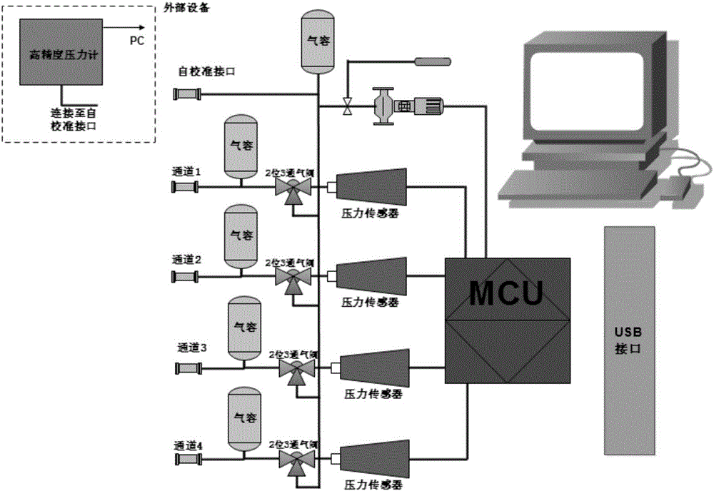 Multi-channel pressure gauge self-test device, self-test method thereof and self-test system thereof