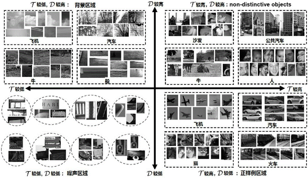 Multi-classifier combined weak annotation image object detection method