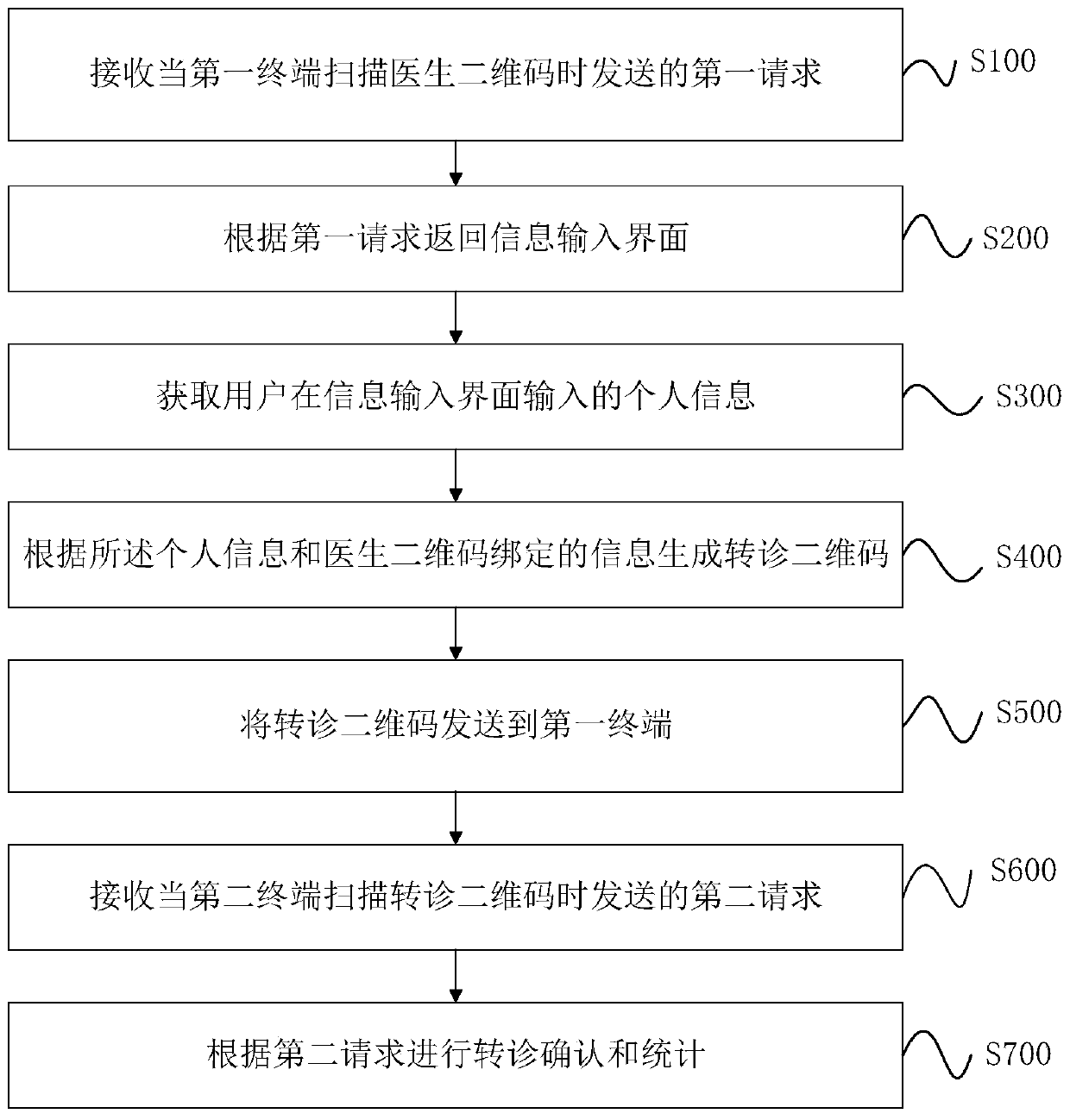 Tuberculosis patient referral management and control method and system based on a WeChat official account