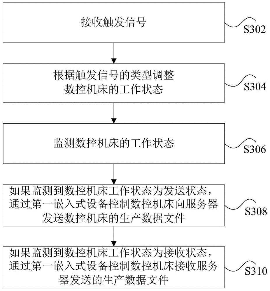 Auxiliary production device of numerical control machine tool and production data transmission method