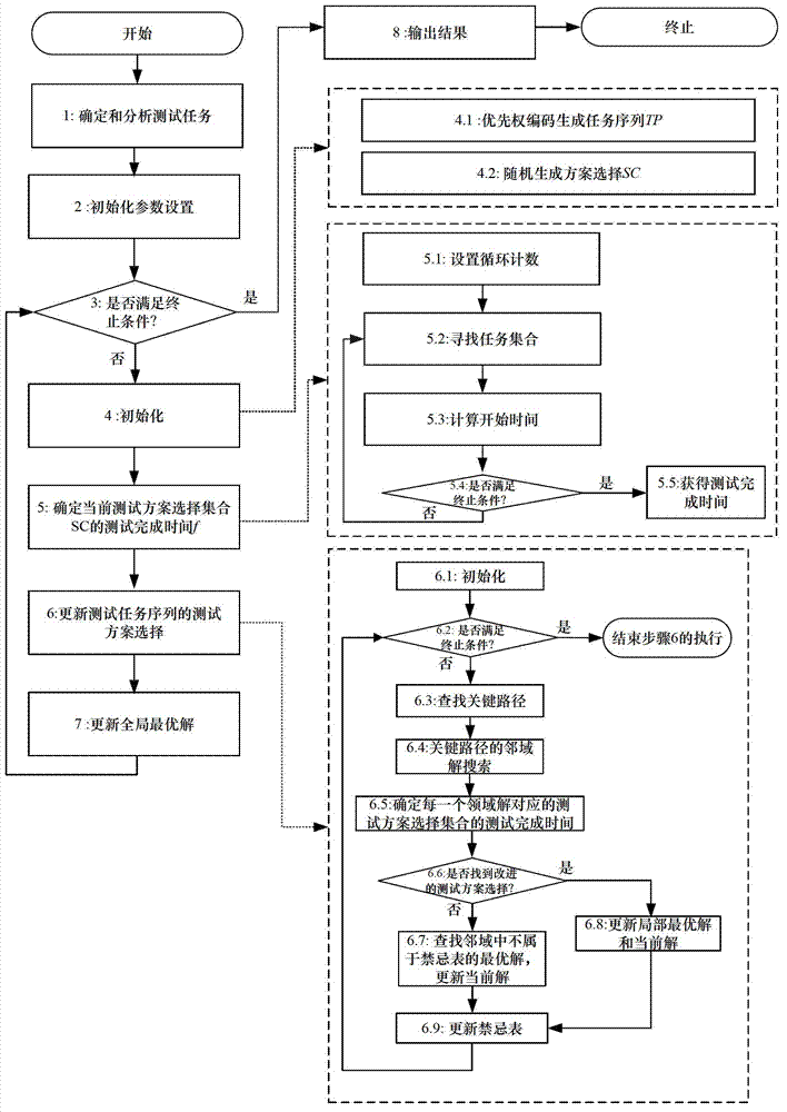 Test task scheduling method based on critical paths and tabu search