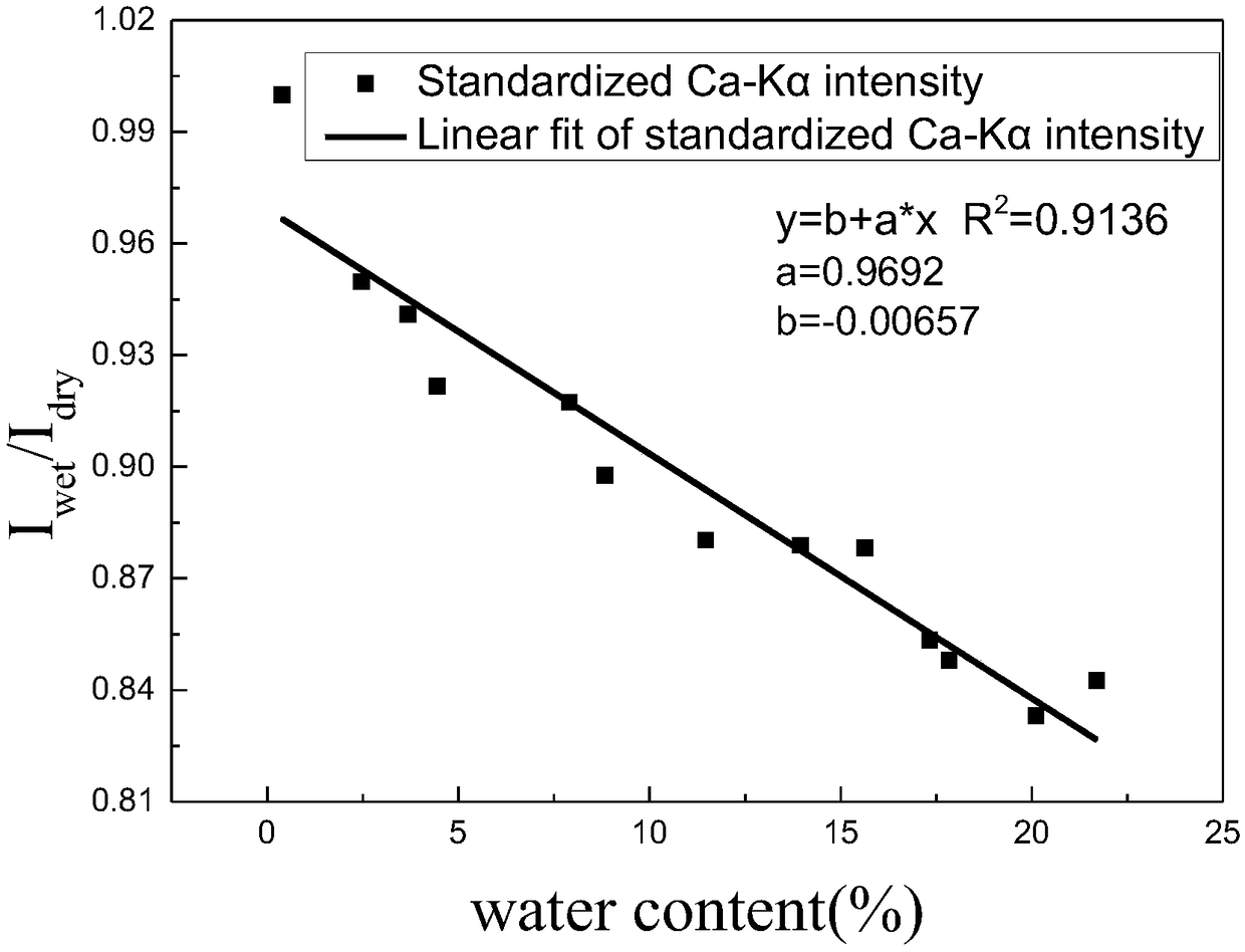 Water granulated slag XRF (x-ray fluorescence) quantitative analysis method