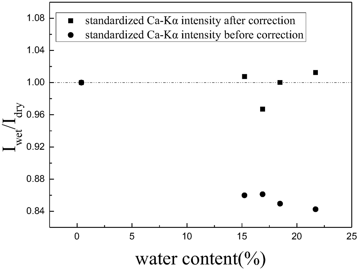 Water granulated slag XRF (x-ray fluorescence) quantitative analysis method