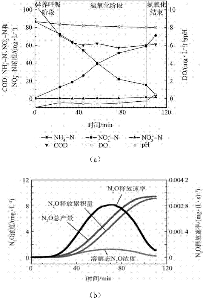 Method for judging nitrosation process of SBR process by liquid phase N2O concentration on-line detector