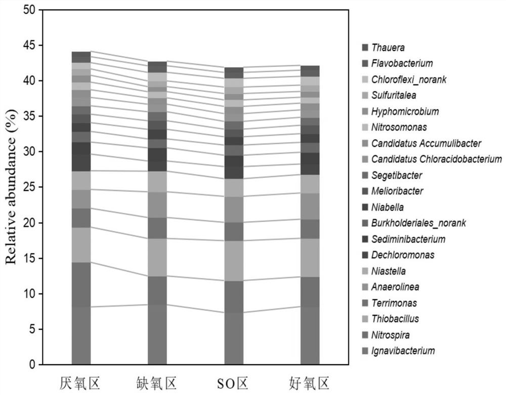 Mixed nutritional denitrification method based on sulfur reduction and sulfur autotrophic denitrification