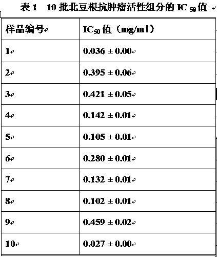 Anti-tumor extract, preparation method and application of bean root