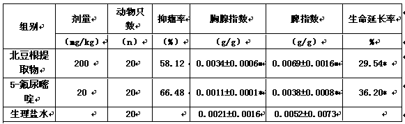 Anti-tumor extract, preparation method and application of bean root