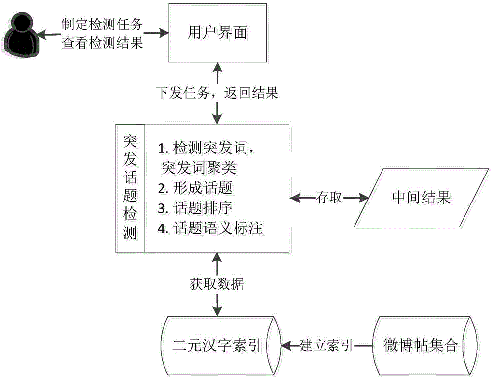 Method for detecting unexpected hot topics in Chinese microblogs