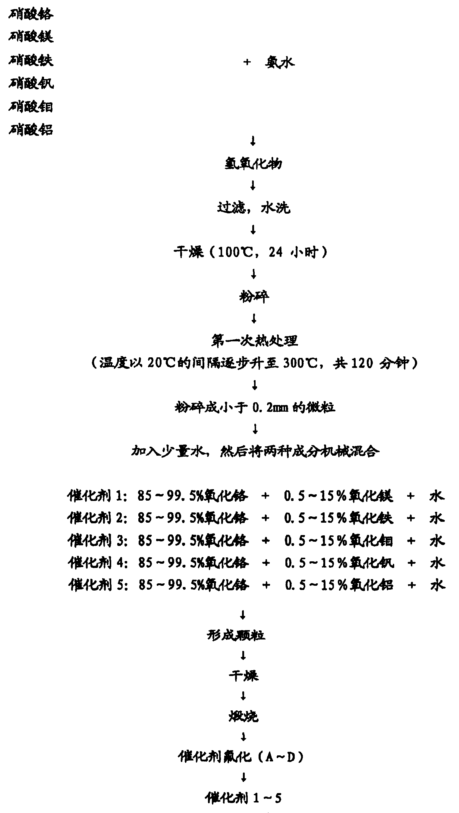 Catalyst for preparing pentafluoroethane, manufacturing method of the catalyst