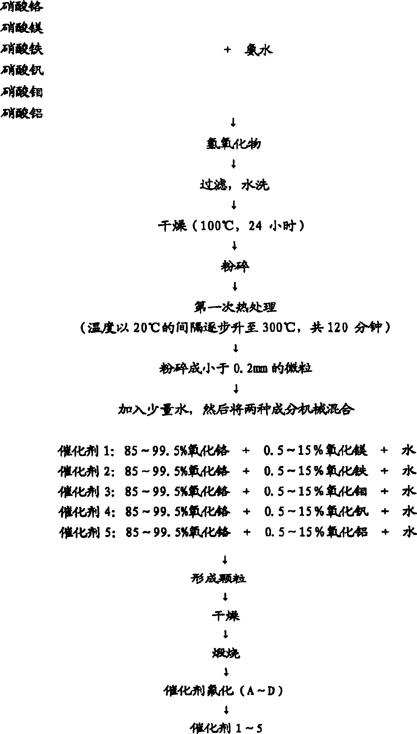 Catalyst for preparing pentafluoroethane, manufacturing method of the catalyst