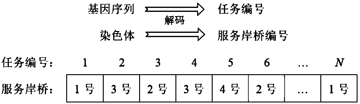 Shore-tackle optimization scheduling method based on improved SPEA2 algorithm