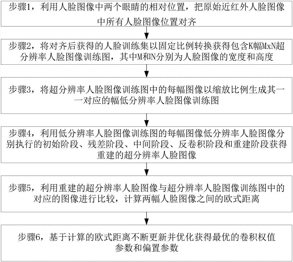 Near-infrared face image super-resolution reconstruction method based on deep learning